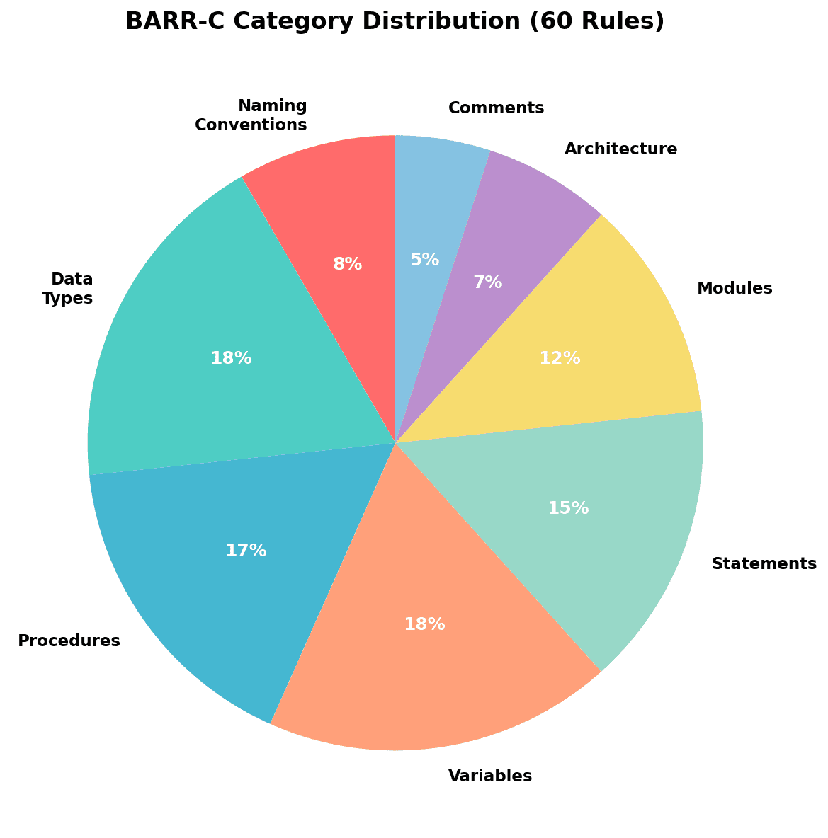 카테고리별 규칙 분포