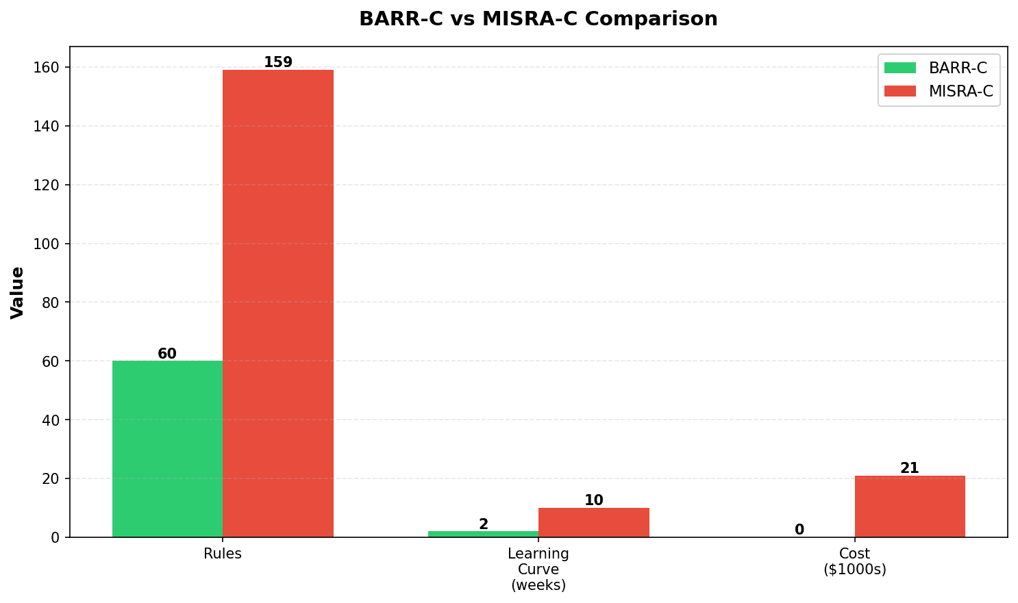 BARR-C vs MISRA-C 비교