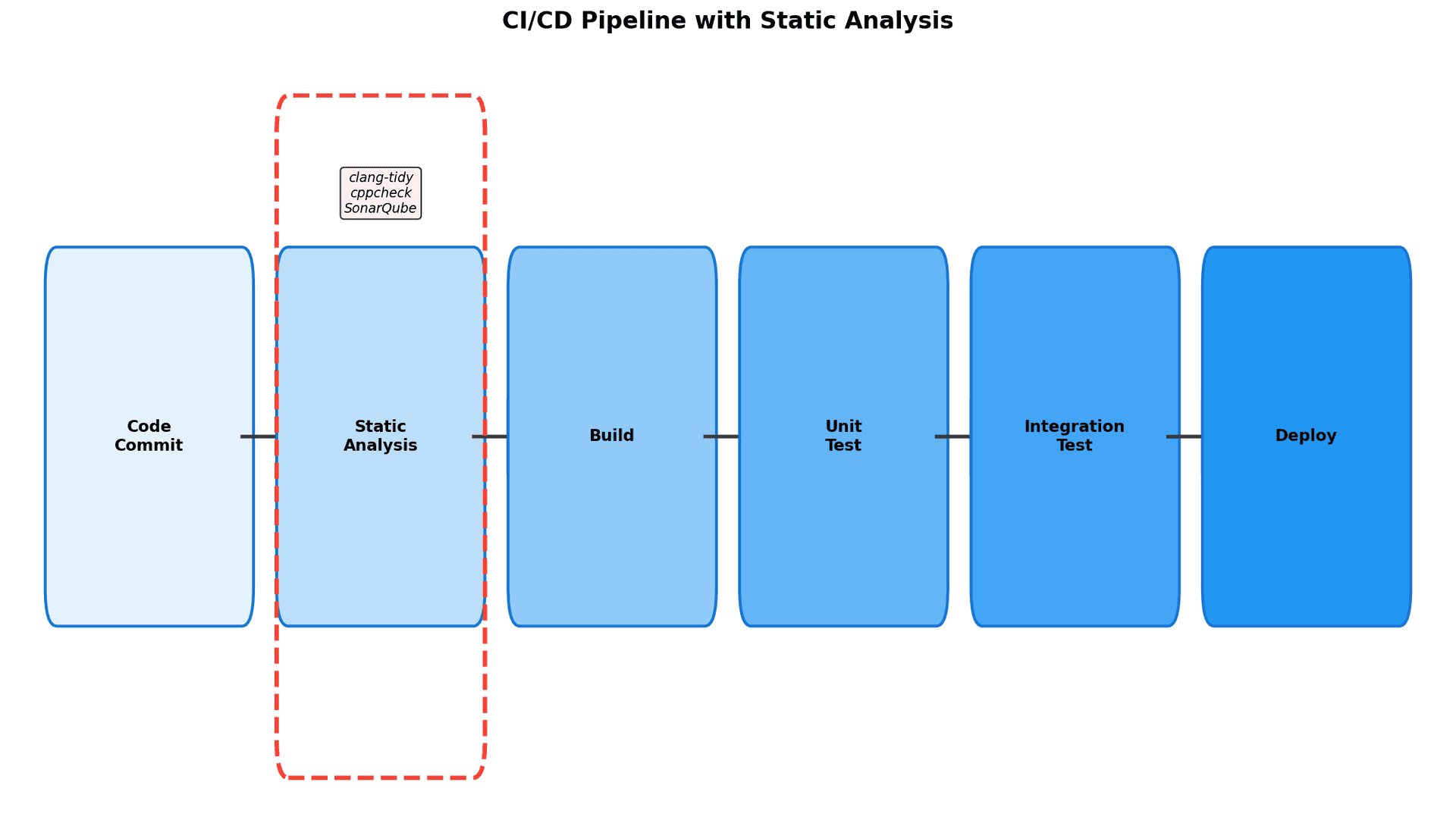 CI/CD Pipeline with Static Analysis