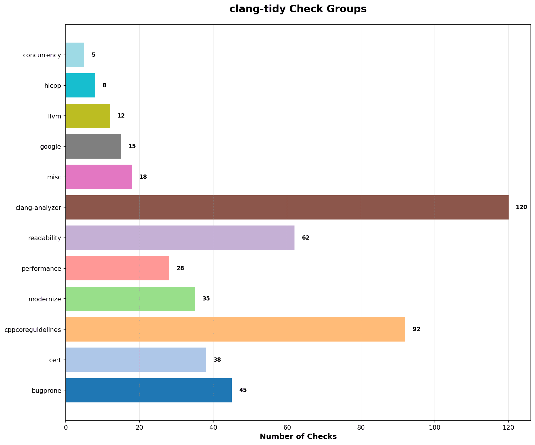 clang-tidy Check Groups