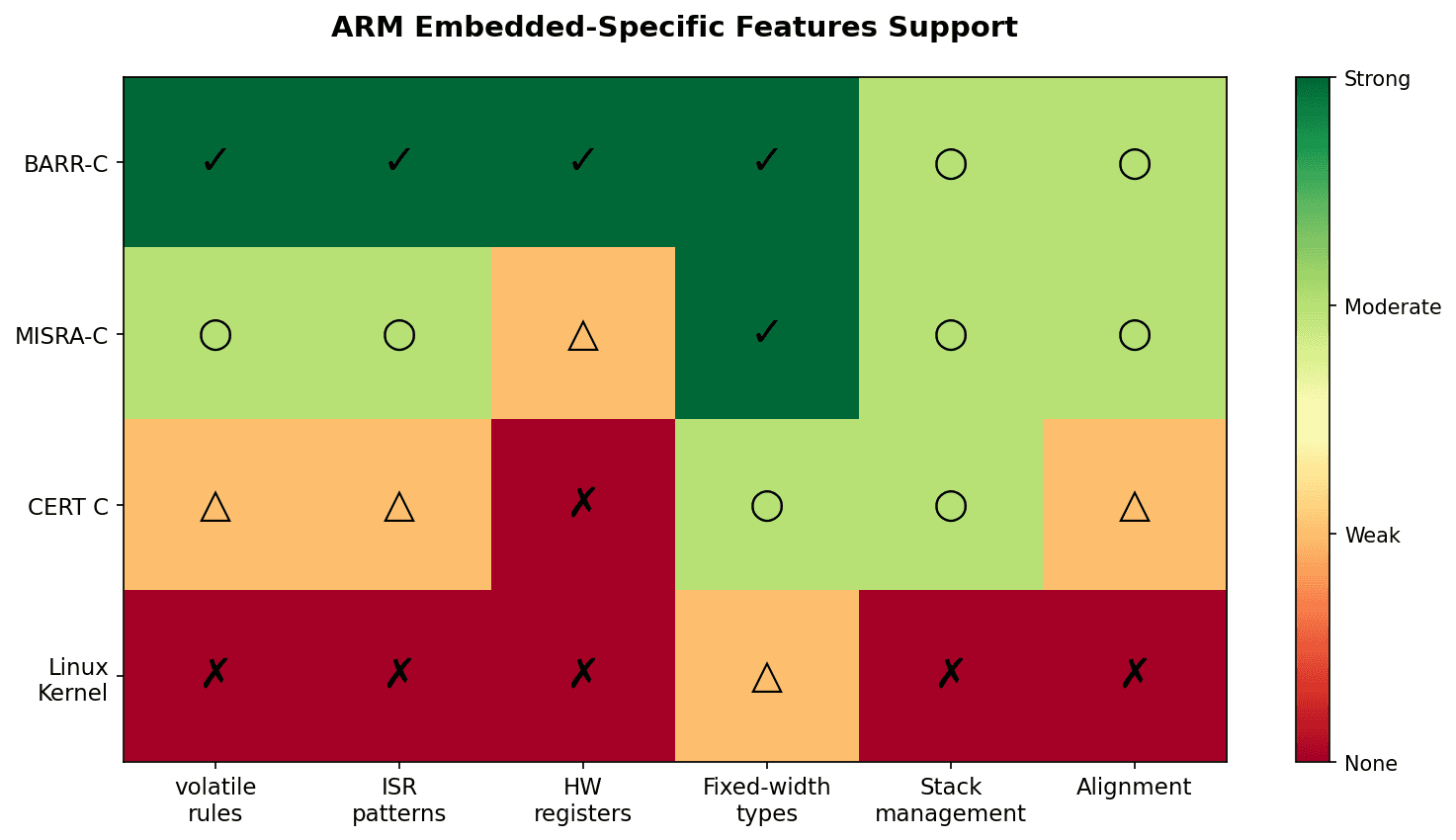 ARM 임베디드 지원
