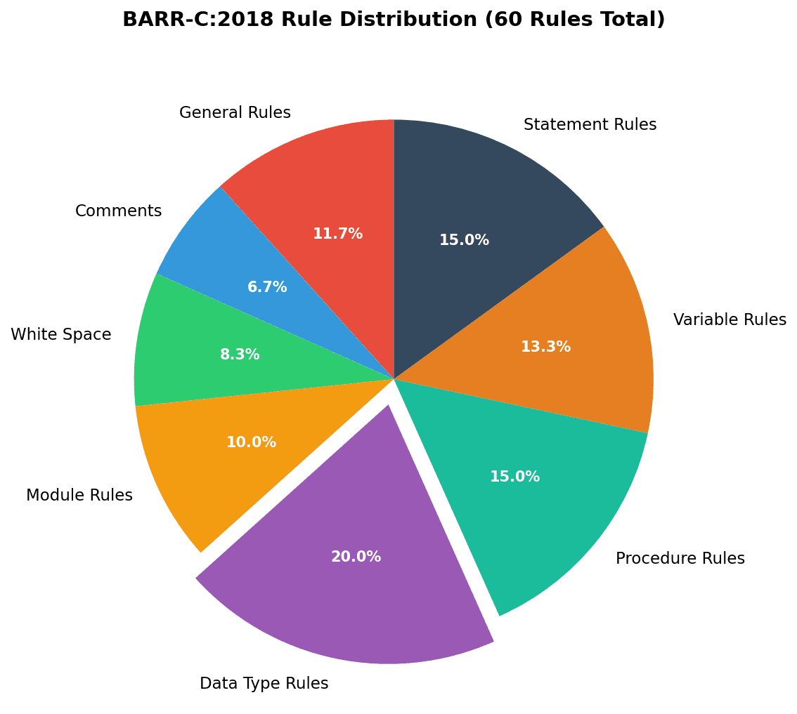 BARR-C 규칙 분포