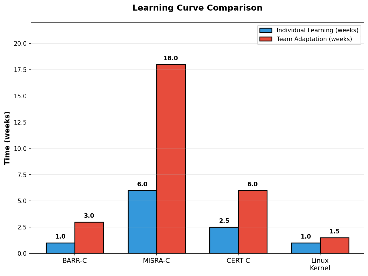 학습 난이도 비교