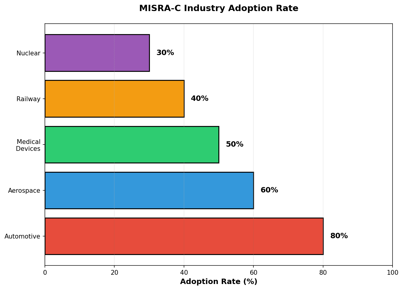 MISRA-C 산업별 채택률