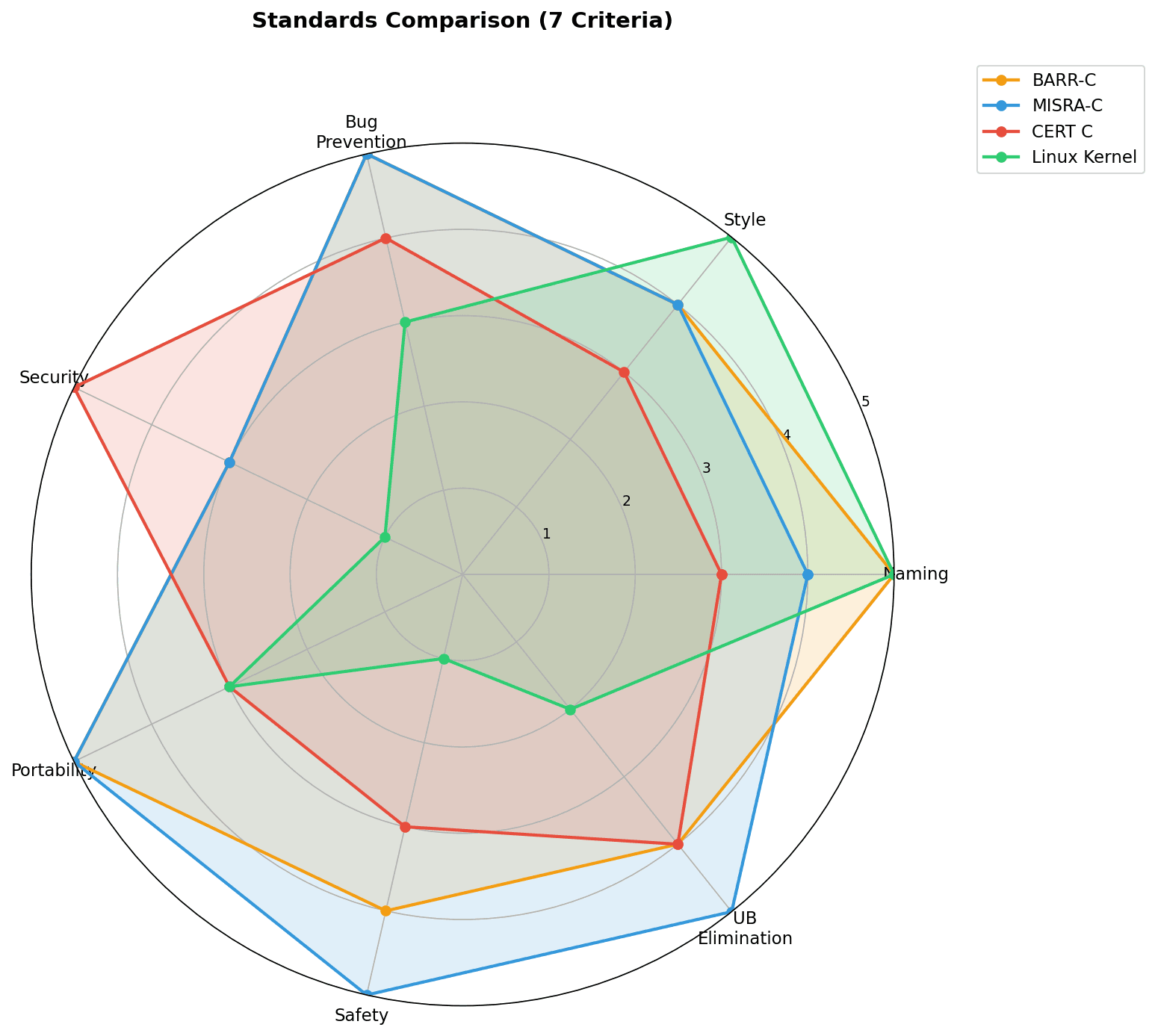 표준 비교 레이더 차트