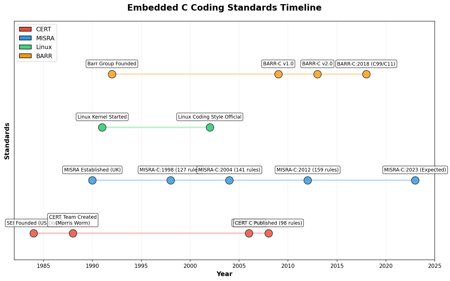 표준 발전 타임라인