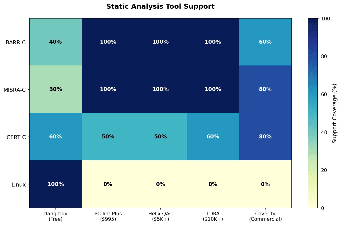 도구 지원 매트릭스