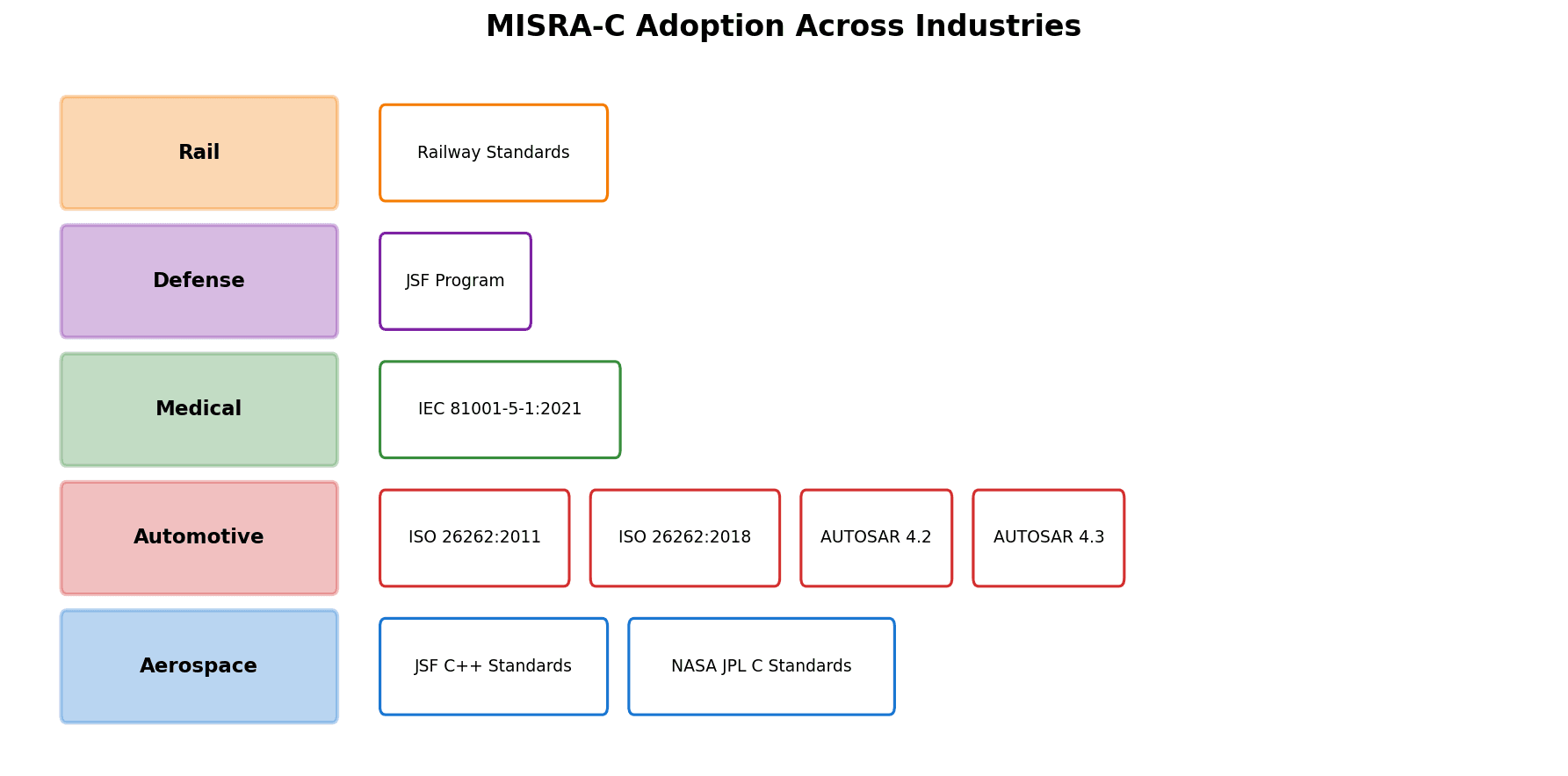 MISRA-C Industry Adoption