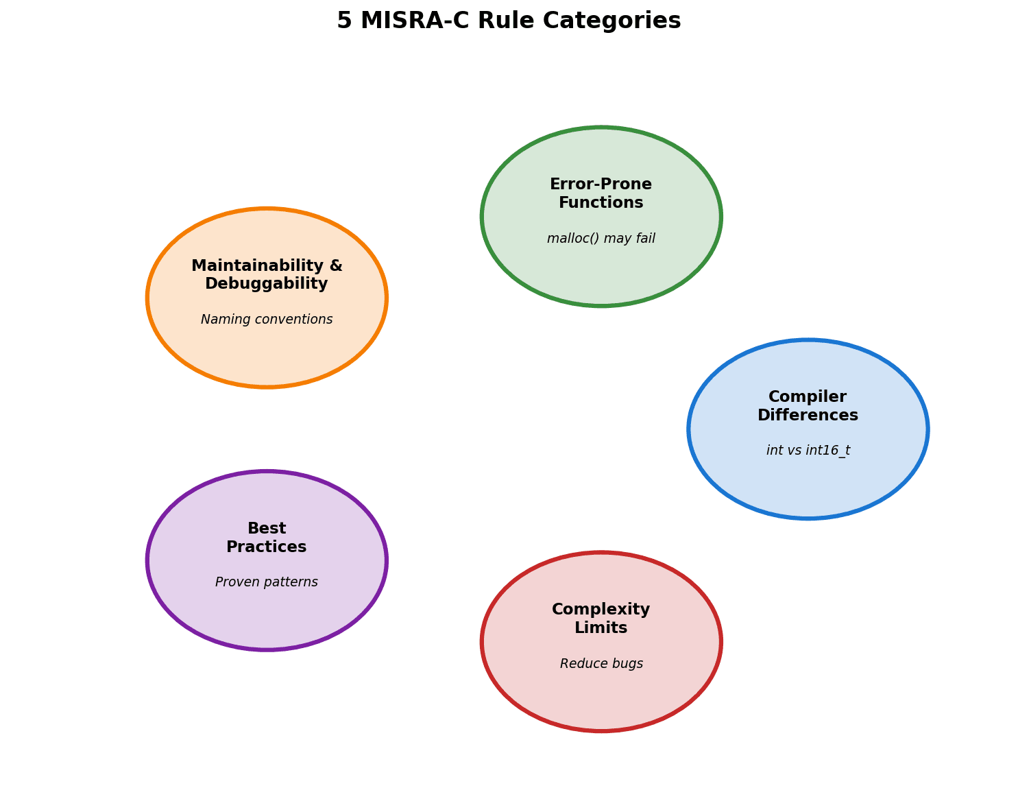 5 MISRA-C Rule Categories