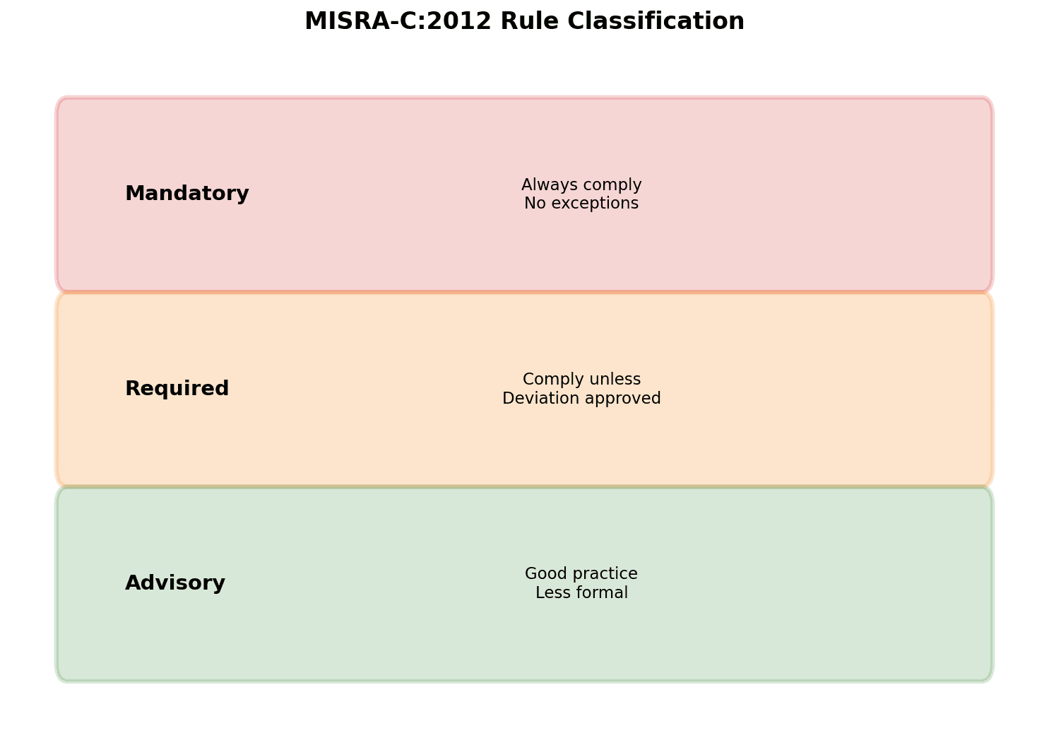 MISRA-C Classification System