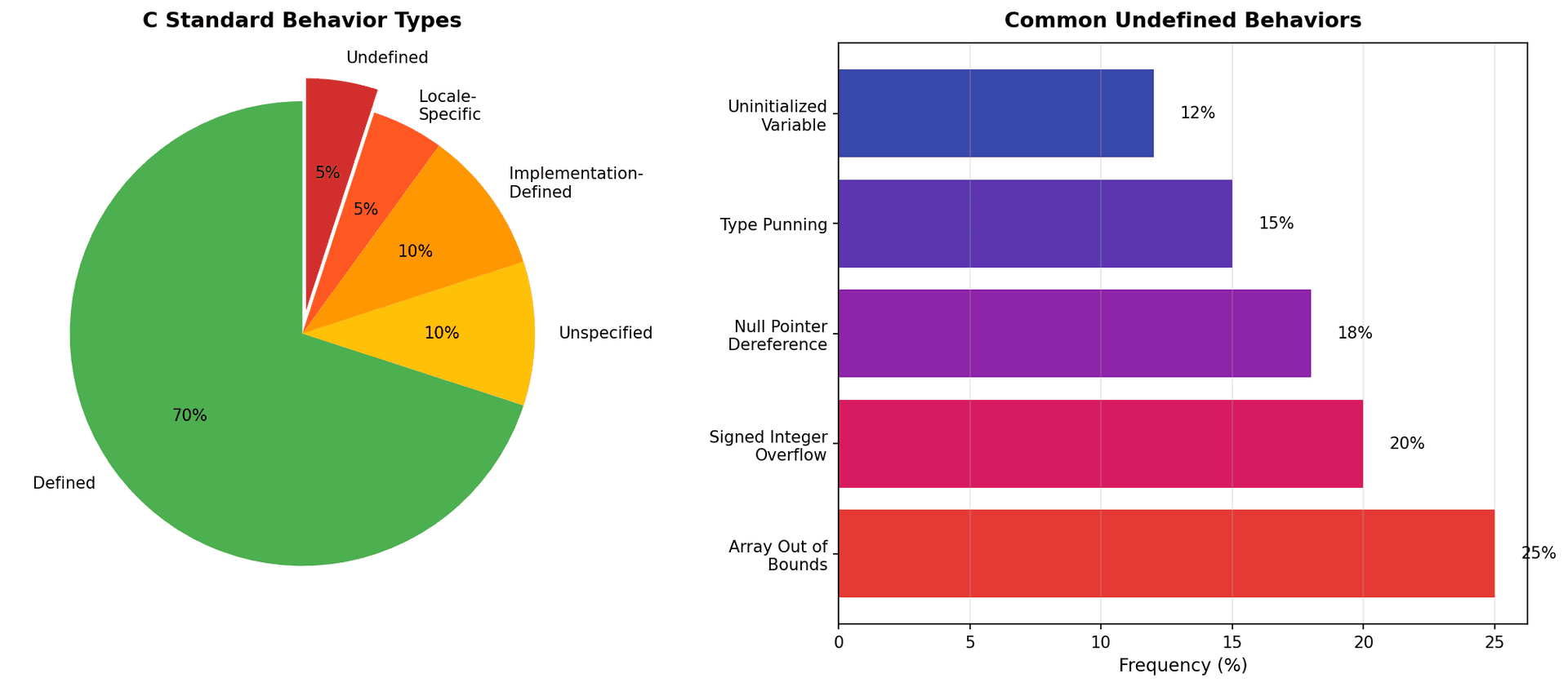 Undefined Behavior in C