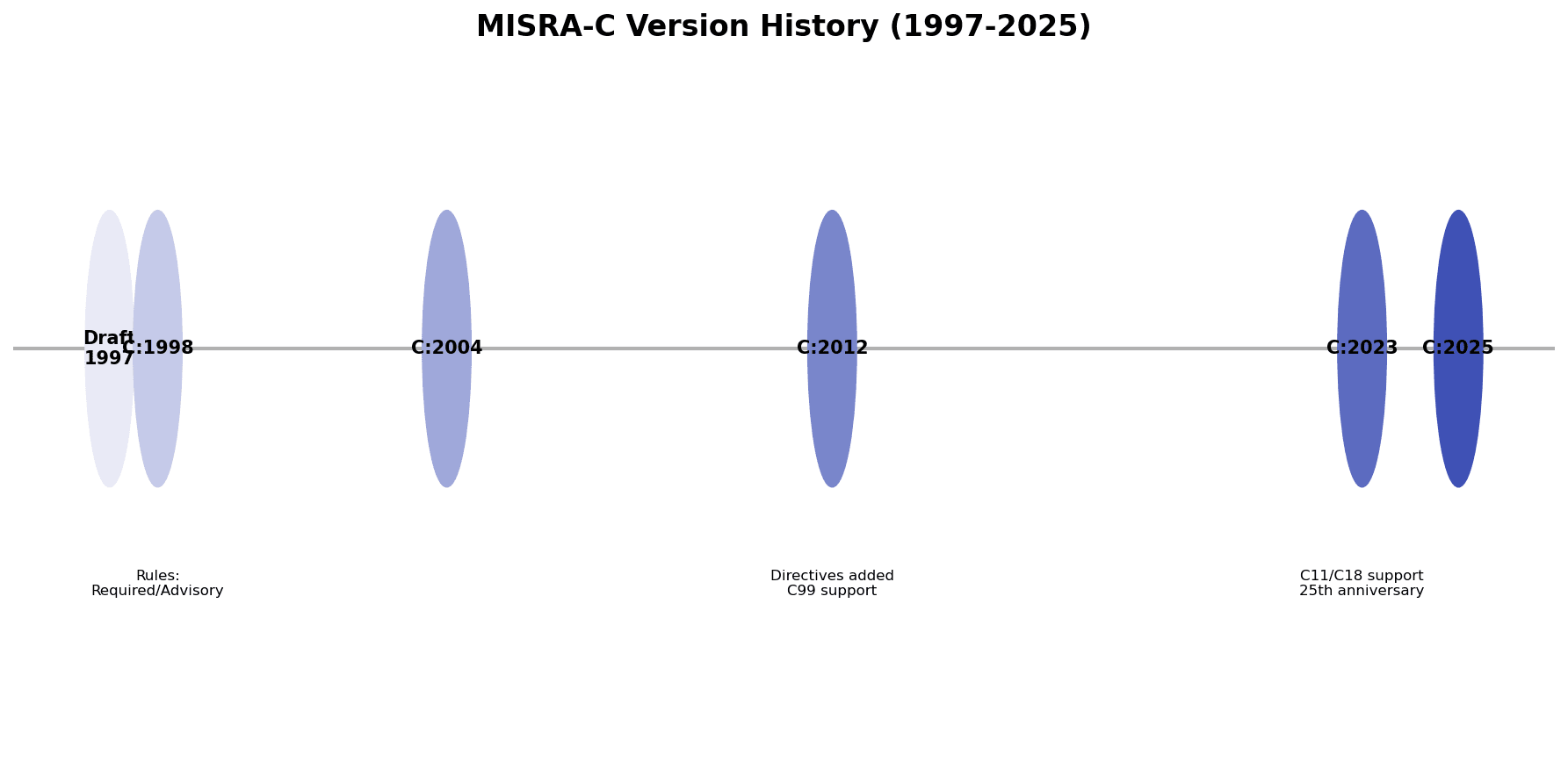MISRA-C Version History