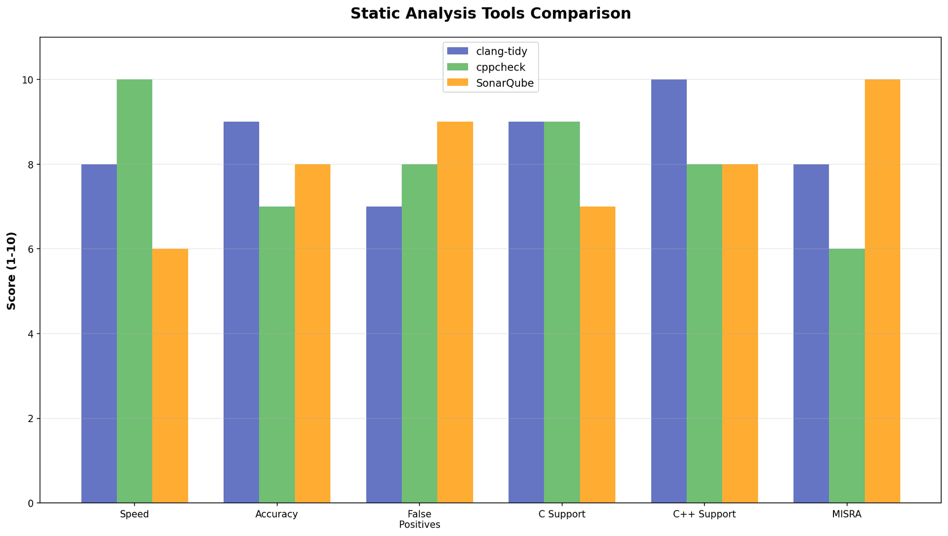 Static Analysis Tools Comparison
